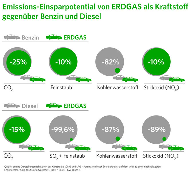 Obwohl der Energieträger Erdgas ein hohes Einsparpotential aufweist, hat er im Verkehrssektor wenig Chancen.