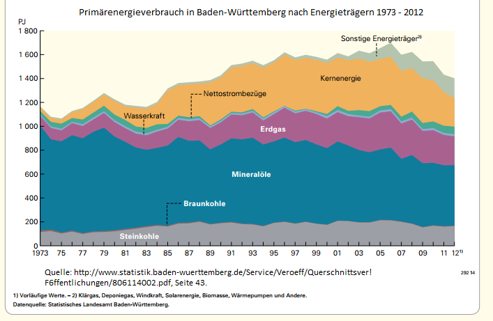 Primärenergieverbrauch nach Energieträgern in Baden-Württemberg