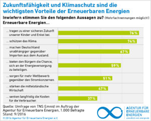 Repräsentative Umfrage der Agentur für Erneuerbare Energien aus dem September 2016: Weiterhin Rückenwind für Erneuerbare Energien. Energiewende-Dialog dennoch mit divergierender Haltung.