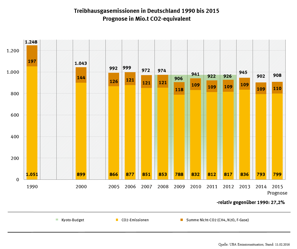 Die Entwicklung der deutschen Treibhausgasemissionen seit 1990. Was hat die Reduktion einer Tonne CO2 gekostet?
