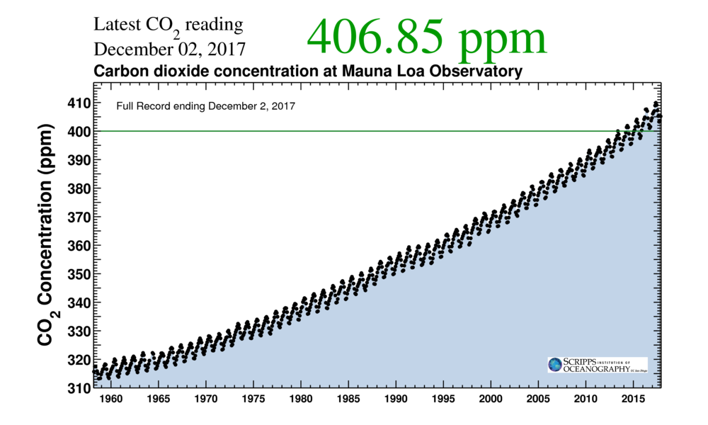 Von allen guten Geistern verlassen, treiben wir den CO2-Anteil in der Atmosphäre in immer neue Höhen. 