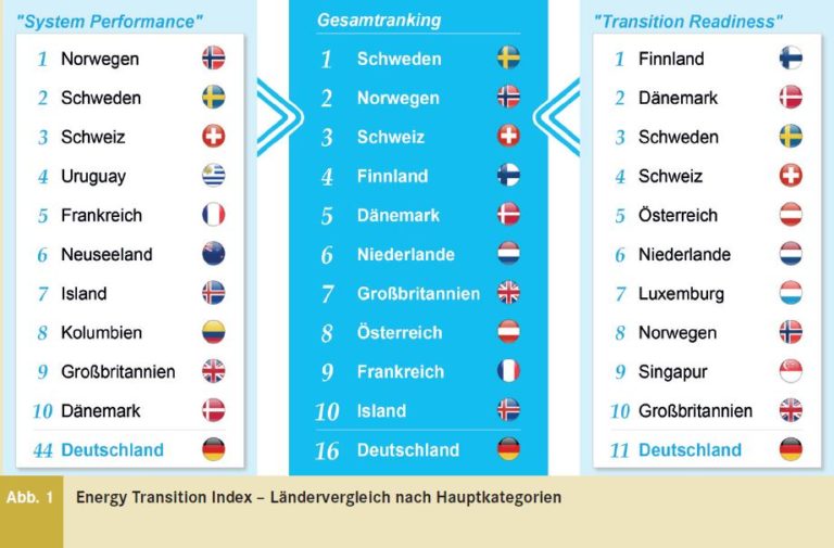 Globaler Energiewende Index Deutsche Energiewende Schneidet Im Internationalen Vergleich Schlecht Ab