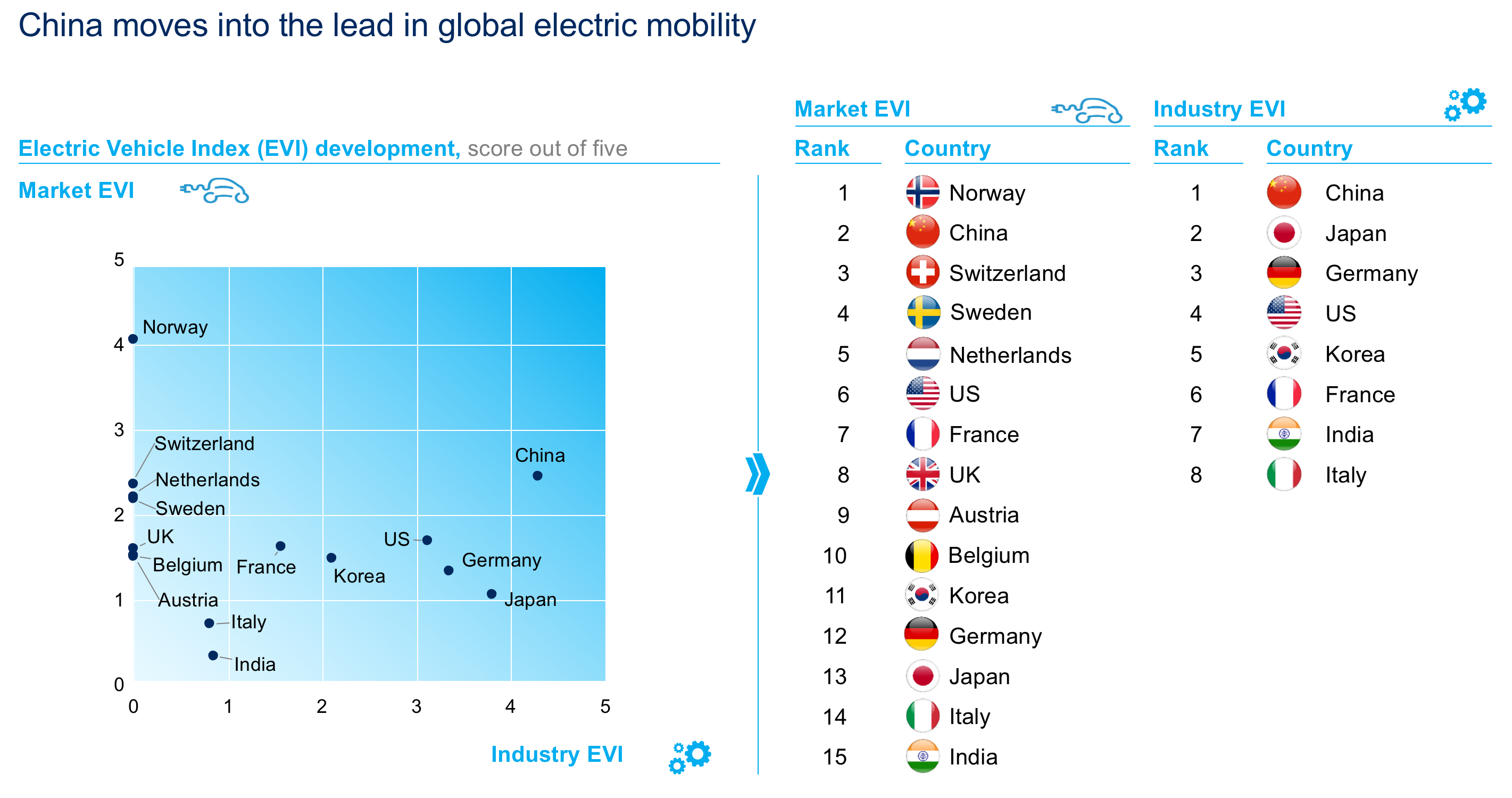 Electric Vehicle Index China baut Vorsprung bei Elektromobilität aus