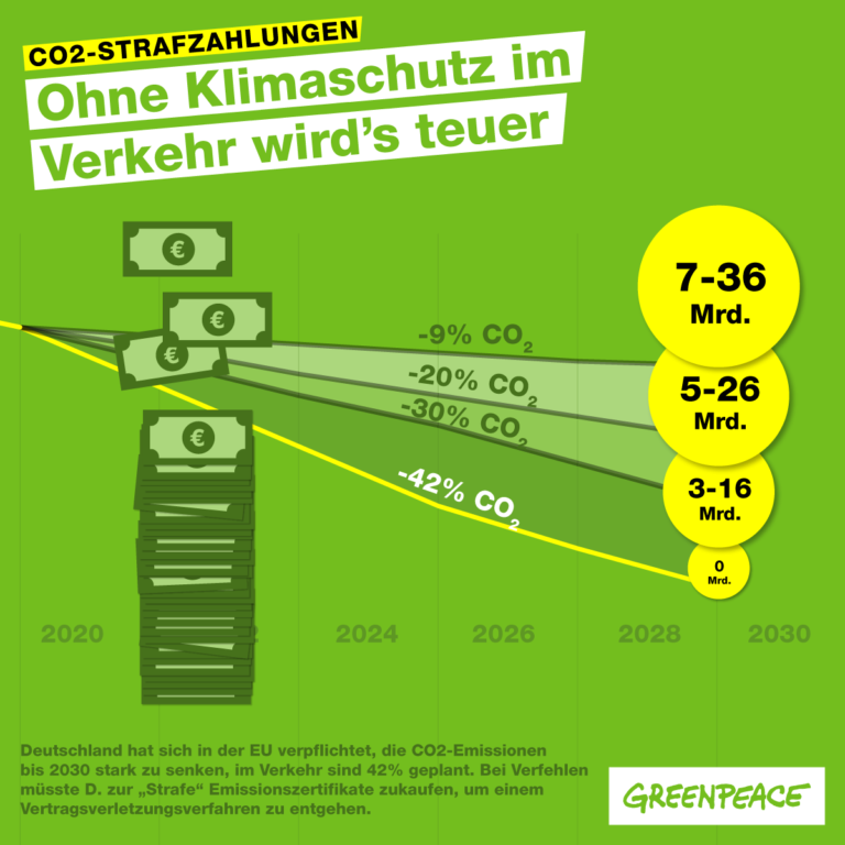 Mangelnder Klimaschutz Im Verkehr Das Wird Teuer